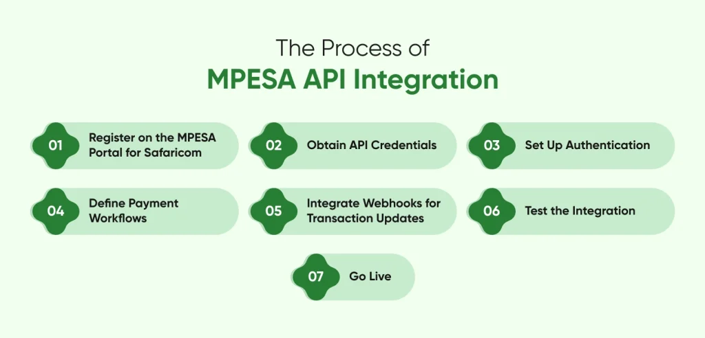 The process of M-Pesa API integration, step by step